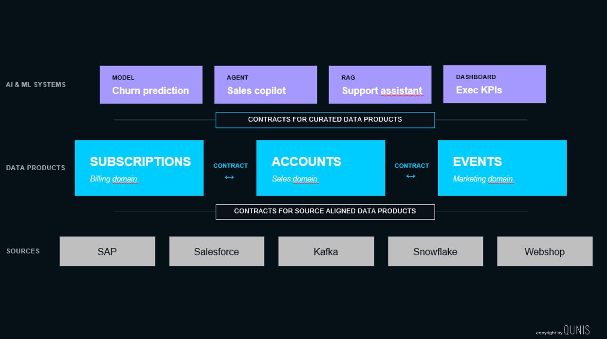 Data Contracts