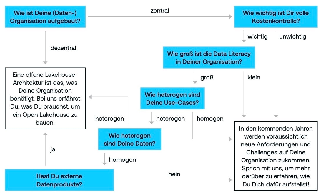 Open Lakehouse Selbsttest