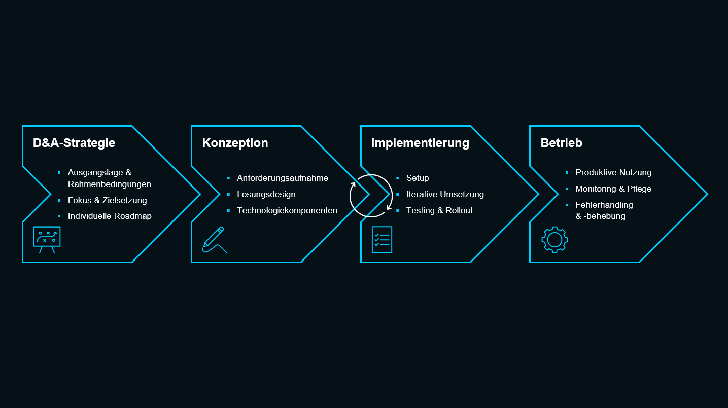 QUNIS Projektvorgehen_Pfeile