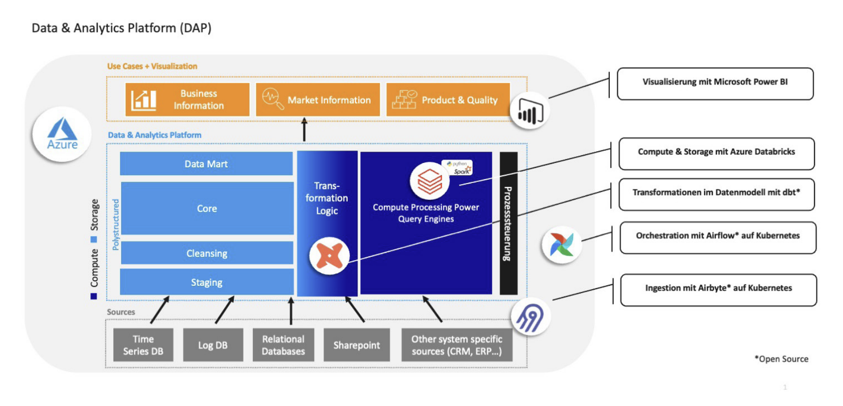 Senec Data & Analytics