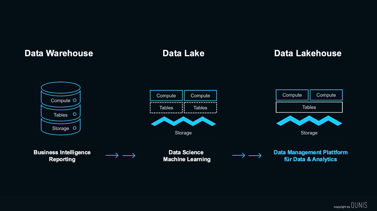 Web-Data-Lakehouse-Infografik
